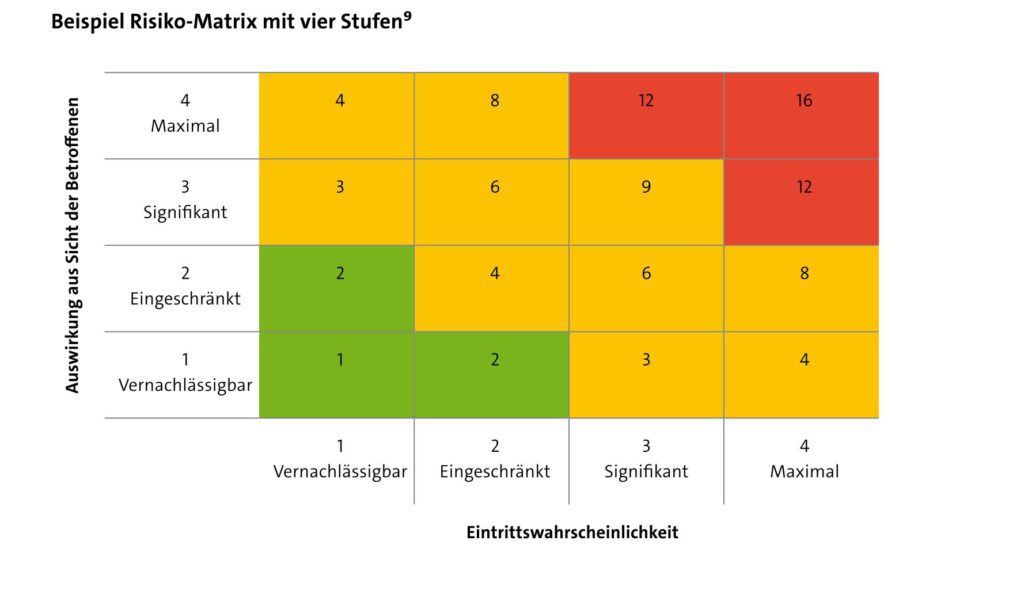 Risikomatrix im Papier des Bayerischen Landesamts für Datenschutzaufsicht