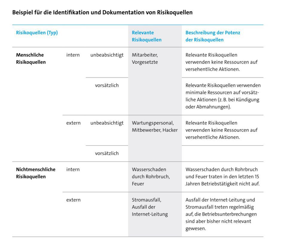 Quelle: Bitkom – Risk Assessment & Datenschutzfolgenabschätzung