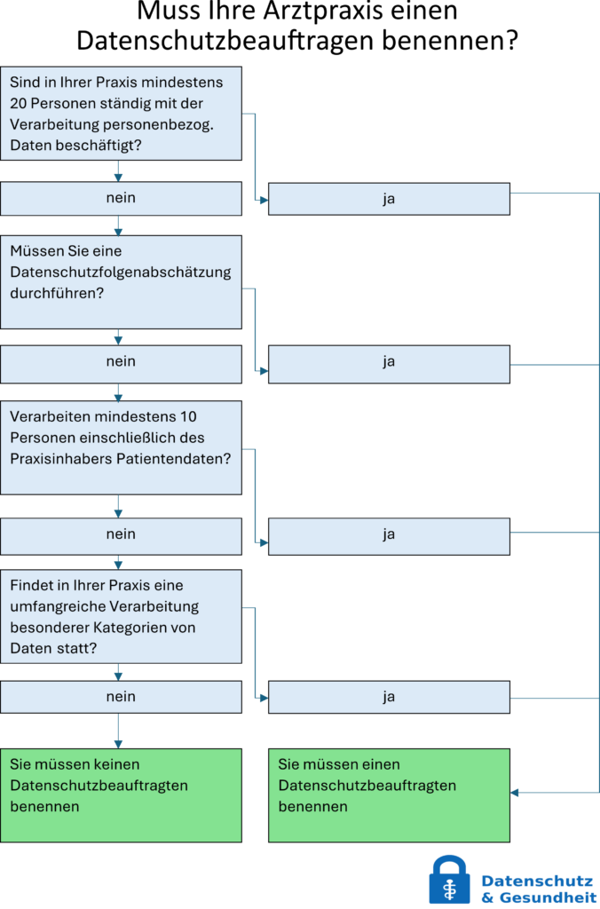 Muss Ihre Praxis einen Datenschutzbeauftragten benennen? Eine Checkliste.